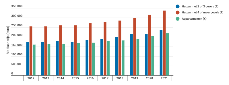 Evolutie vastgoedprijzen België - Statbel